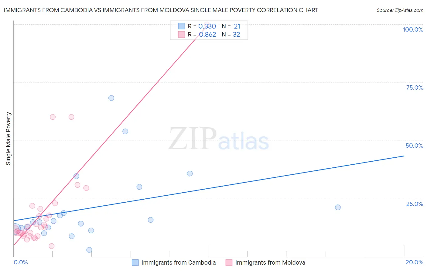 Immigrants from Cambodia vs Immigrants from Moldova Single Male Poverty