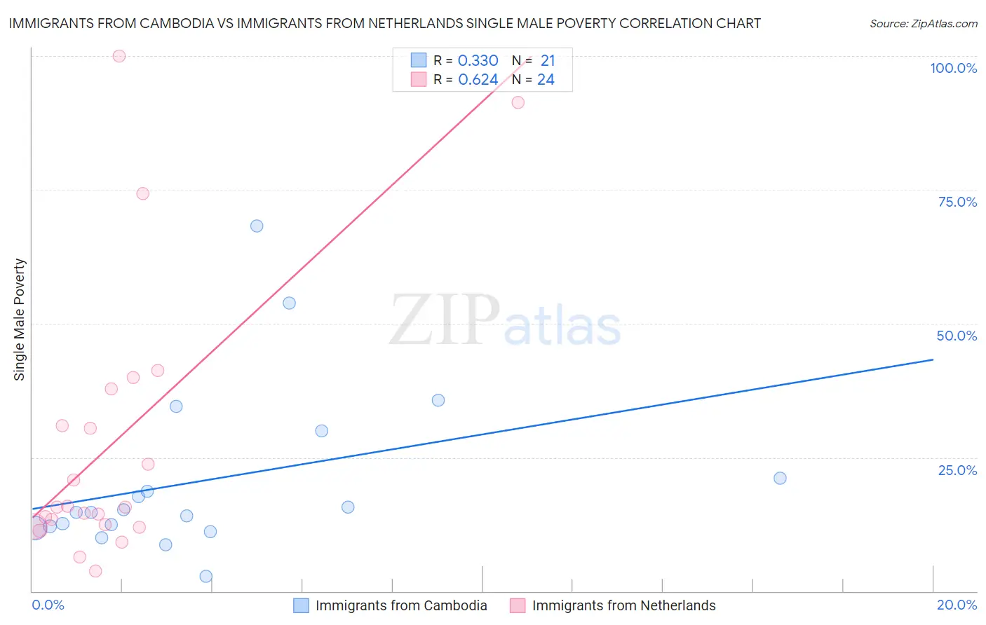 Immigrants from Cambodia vs Immigrants from Netherlands Single Male Poverty