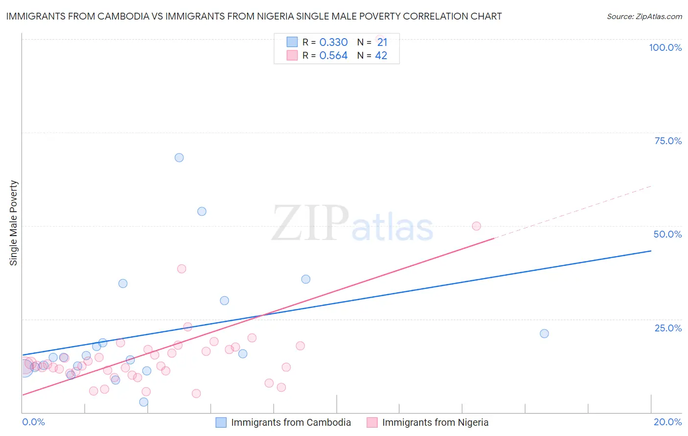 Immigrants from Cambodia vs Immigrants from Nigeria Single Male Poverty
