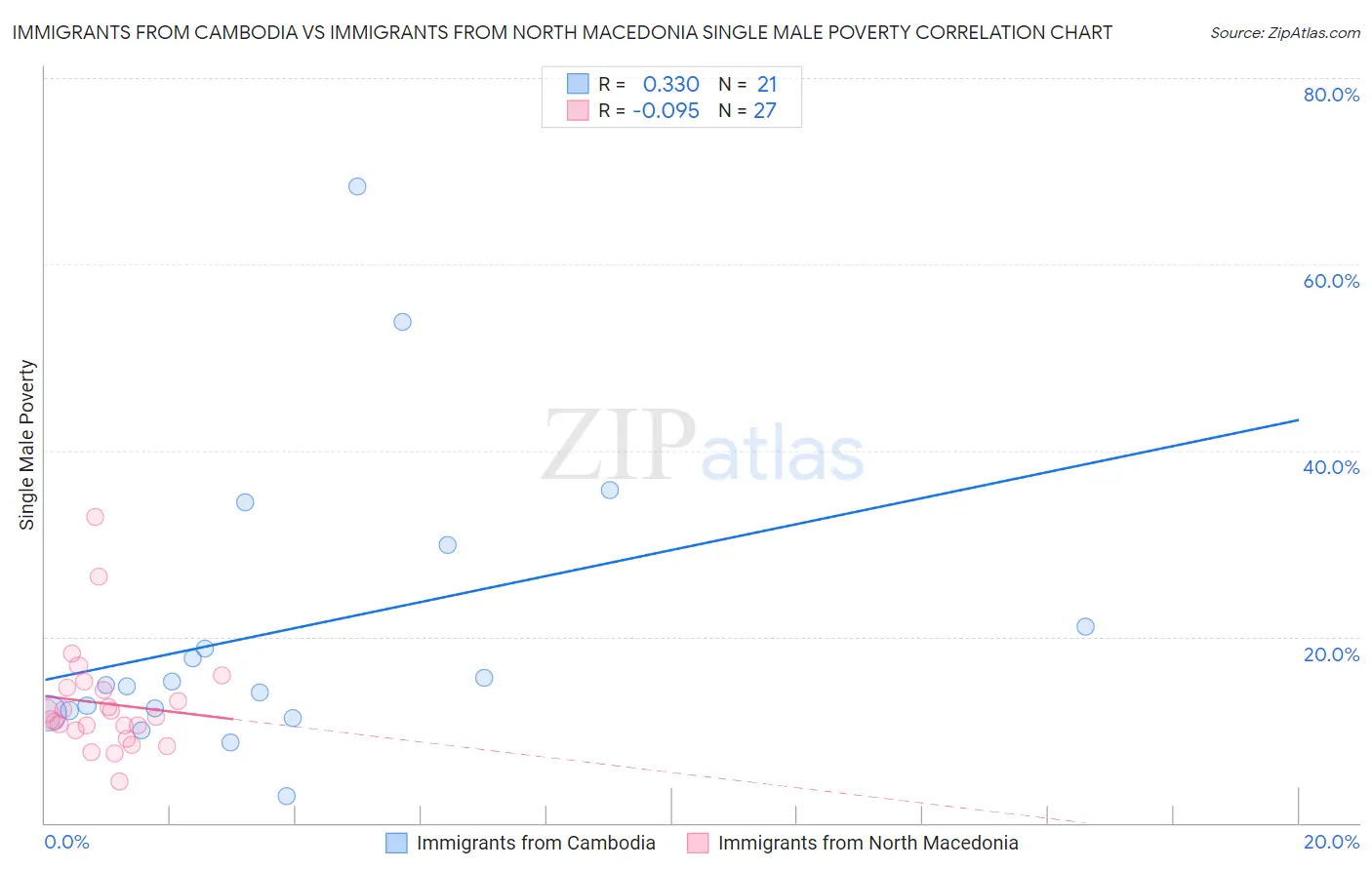 Immigrants from Cambodia vs Immigrants from North Macedonia Single Male Poverty