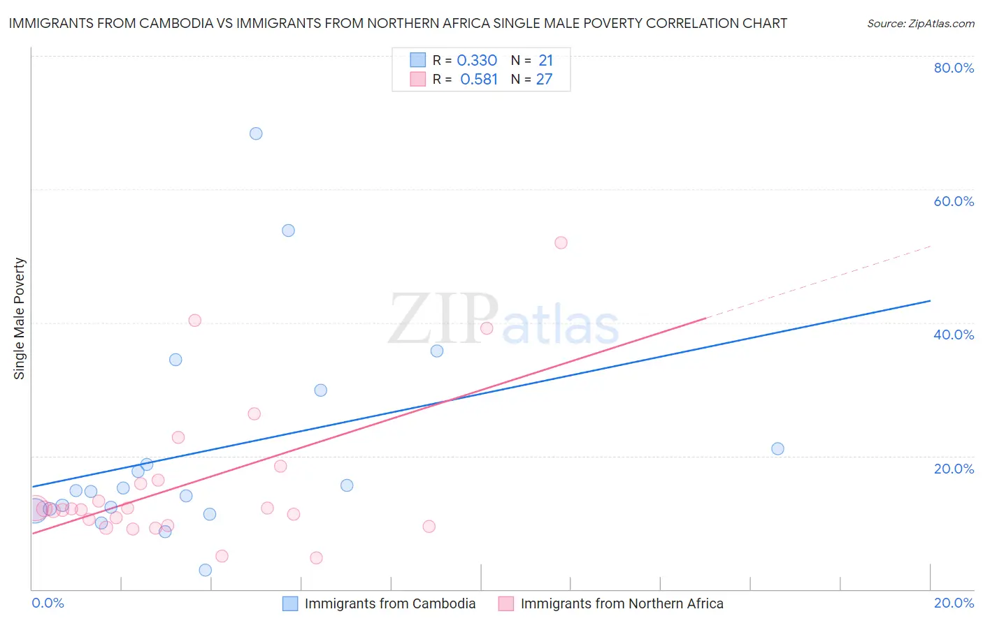 Immigrants from Cambodia vs Immigrants from Northern Africa Single Male Poverty
