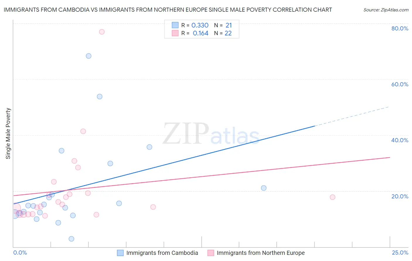 Immigrants from Cambodia vs Immigrants from Northern Europe Single Male Poverty