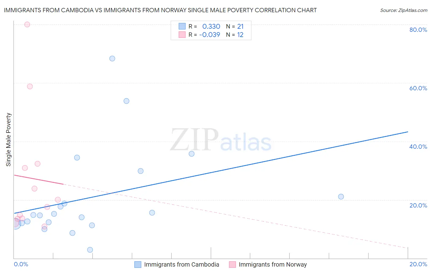 Immigrants from Cambodia vs Immigrants from Norway Single Male Poverty