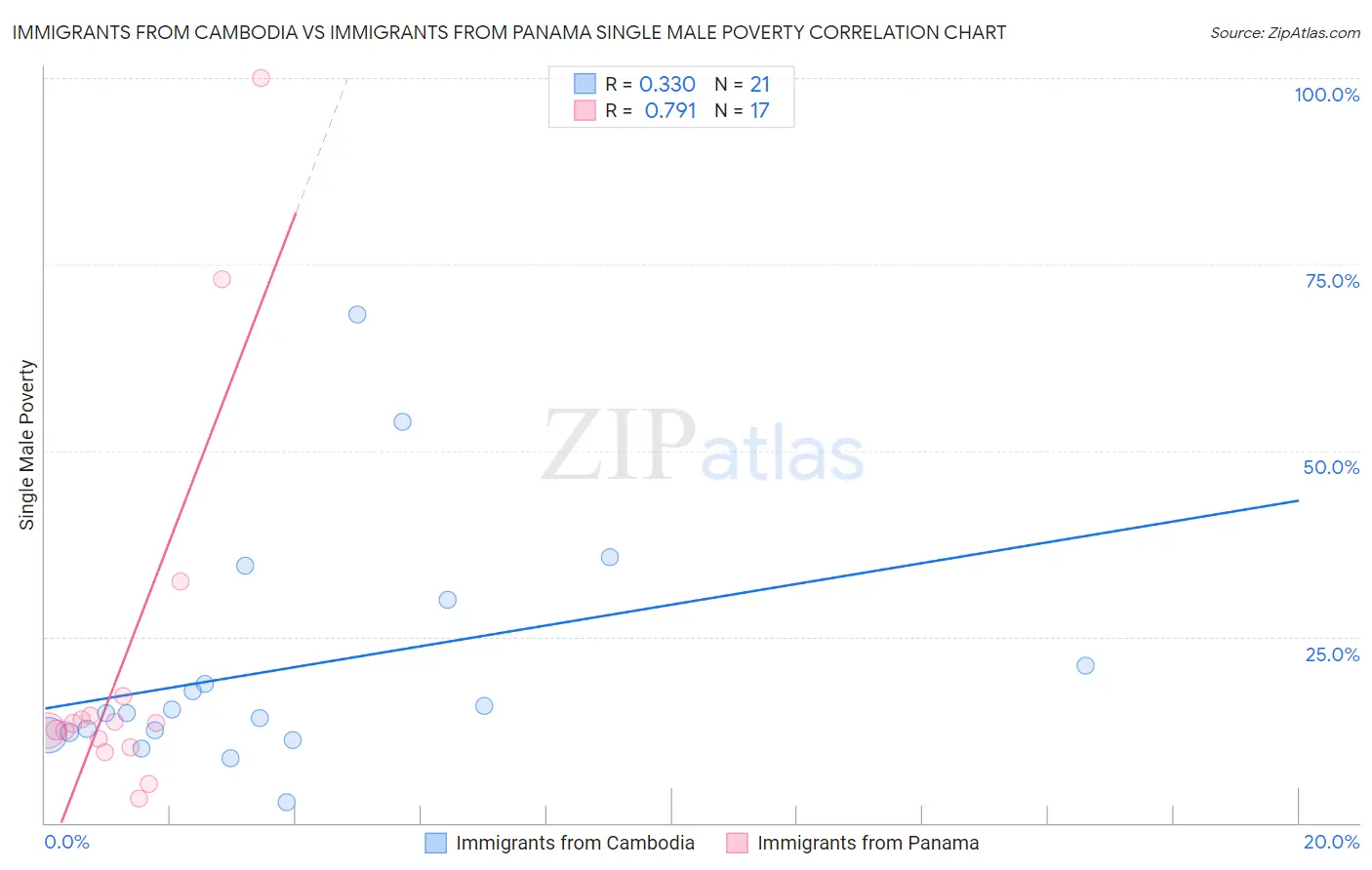 Immigrants from Cambodia vs Immigrants from Panama Single Male Poverty