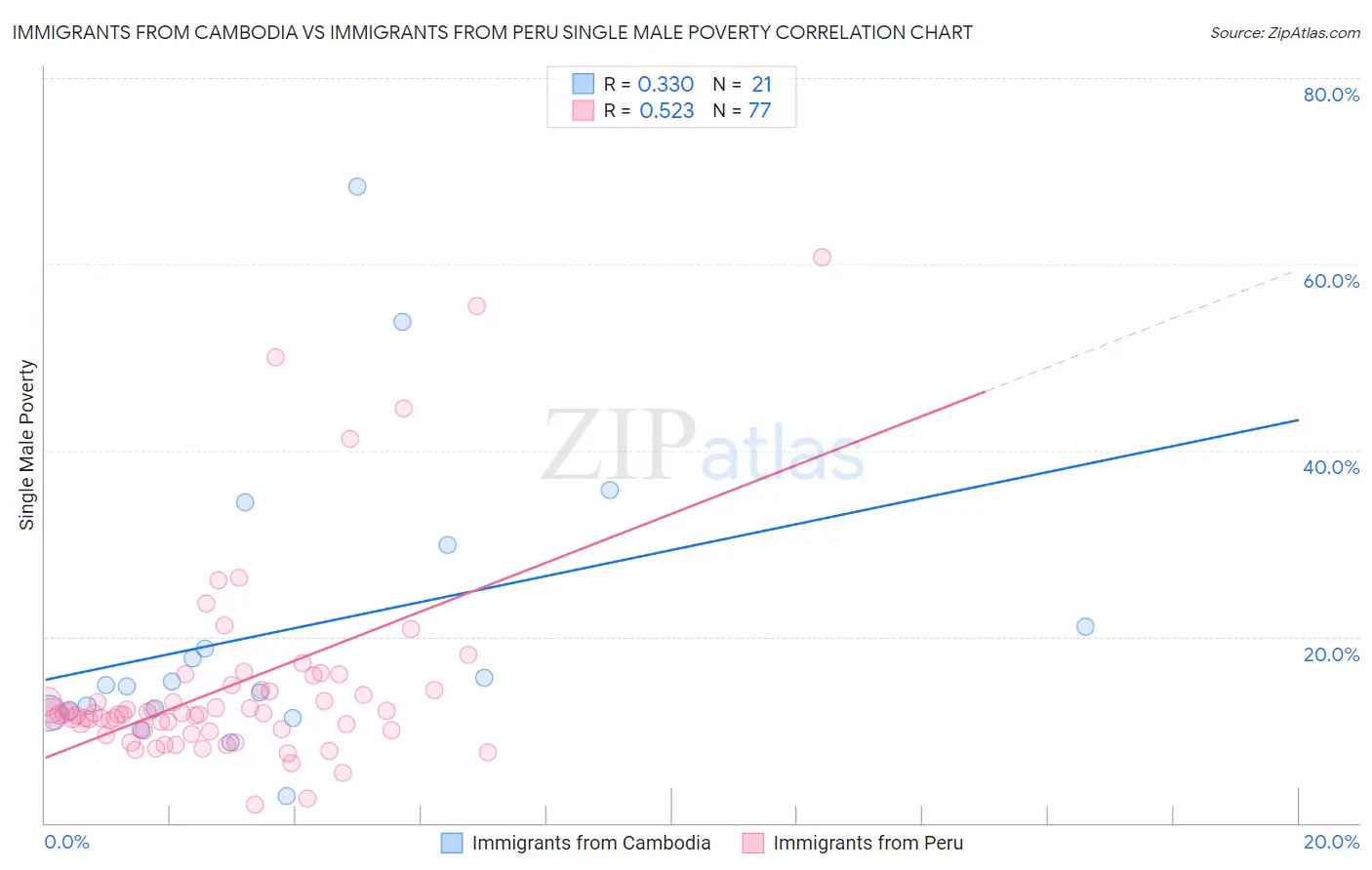 Immigrants from Cambodia vs Immigrants from Peru Single Male Poverty