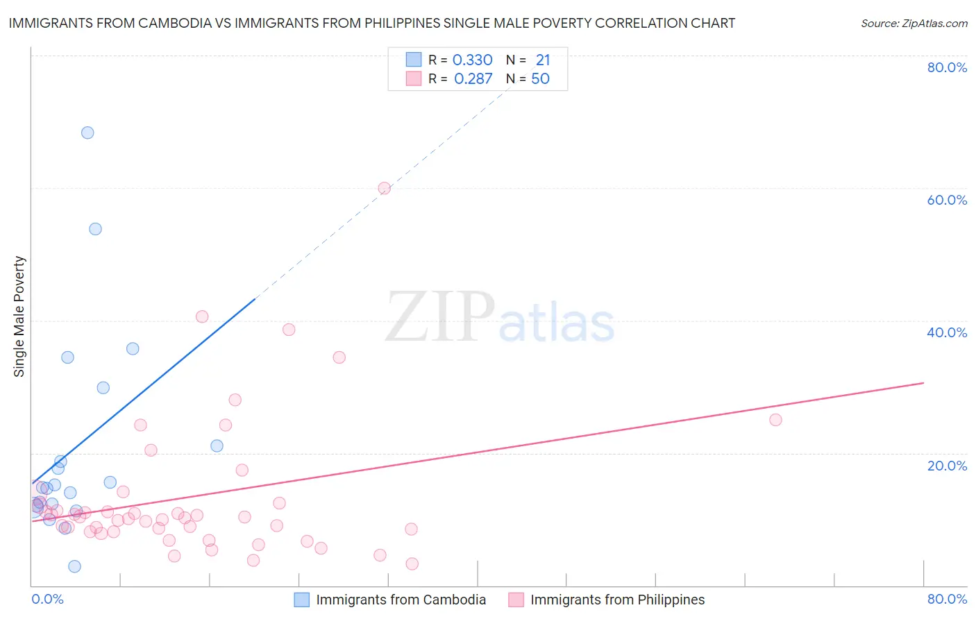Immigrants from Cambodia vs Immigrants from Philippines Single Male Poverty
