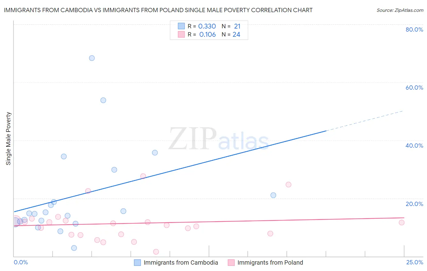 Immigrants from Cambodia vs Immigrants from Poland Single Male Poverty