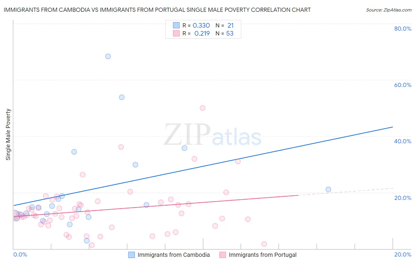 Immigrants from Cambodia vs Immigrants from Portugal Single Male Poverty