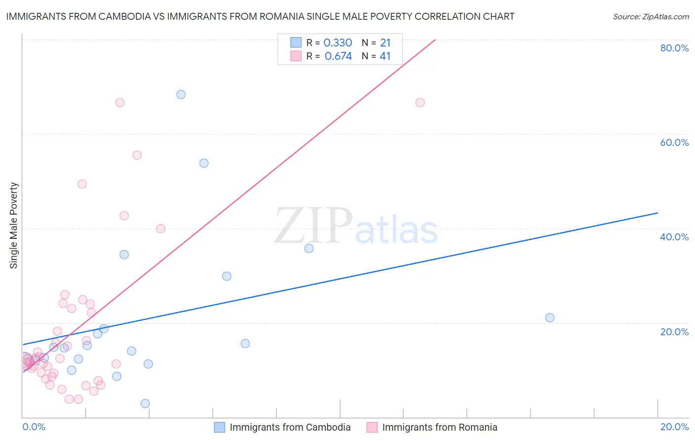 Immigrants from Cambodia vs Immigrants from Romania Single Male Poverty