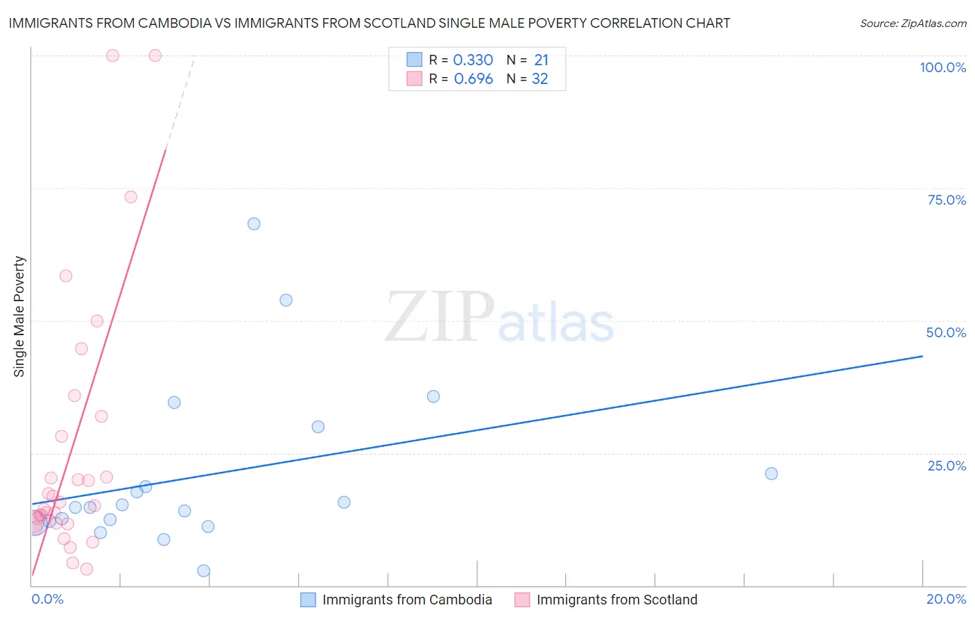 Immigrants from Cambodia vs Immigrants from Scotland Single Male Poverty