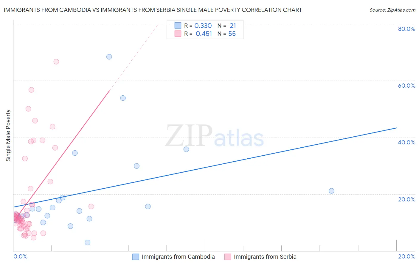 Immigrants from Cambodia vs Immigrants from Serbia Single Male Poverty
