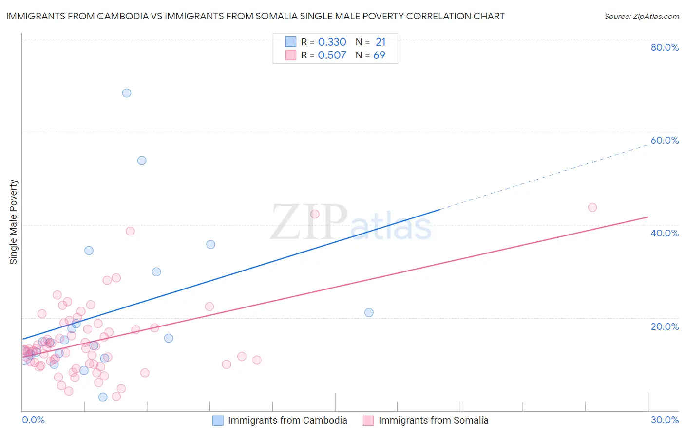 Immigrants from Cambodia vs Immigrants from Somalia Single Male Poverty