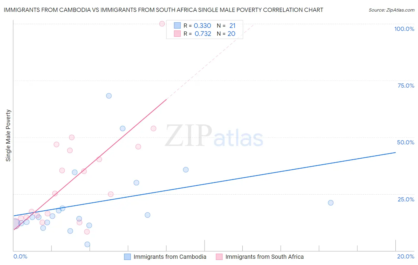 Immigrants from Cambodia vs Immigrants from South Africa Single Male Poverty