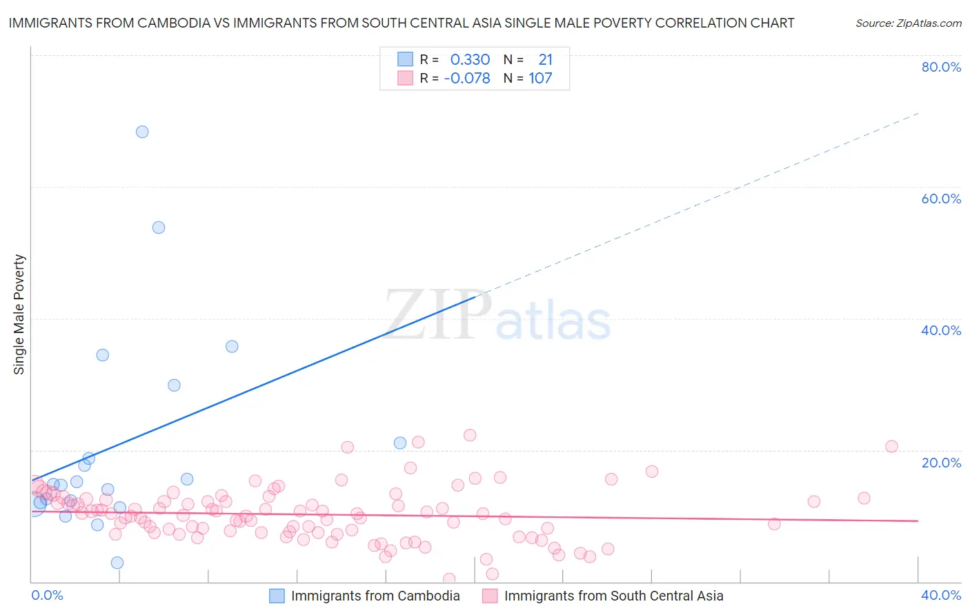 Immigrants from Cambodia vs Immigrants from South Central Asia Single Male Poverty