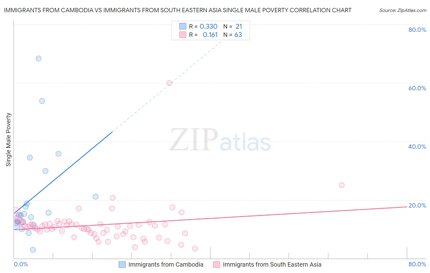 Immigrants from Cambodia vs Immigrants from South Eastern Asia Single Male Poverty