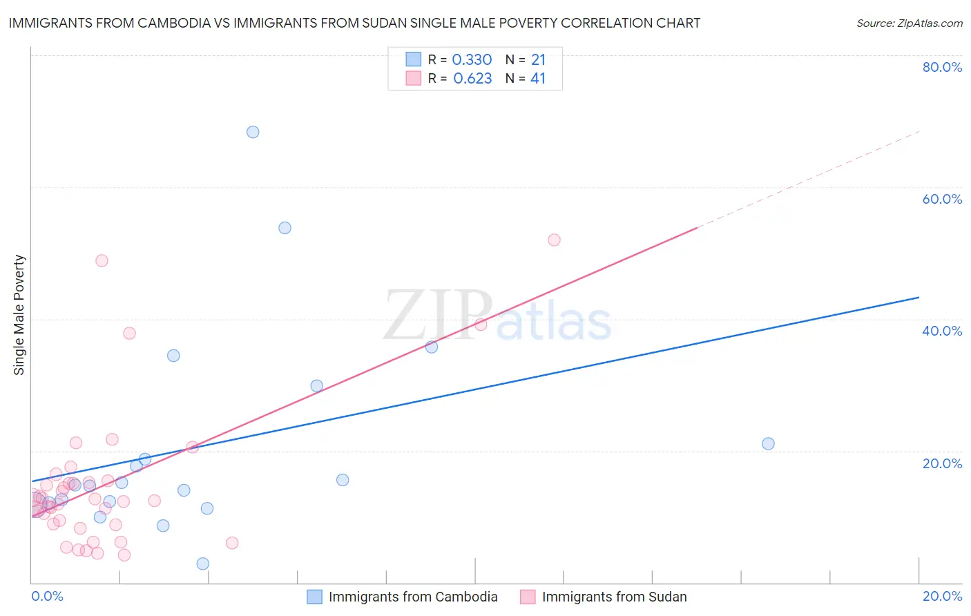 Immigrants from Cambodia vs Immigrants from Sudan Single Male Poverty