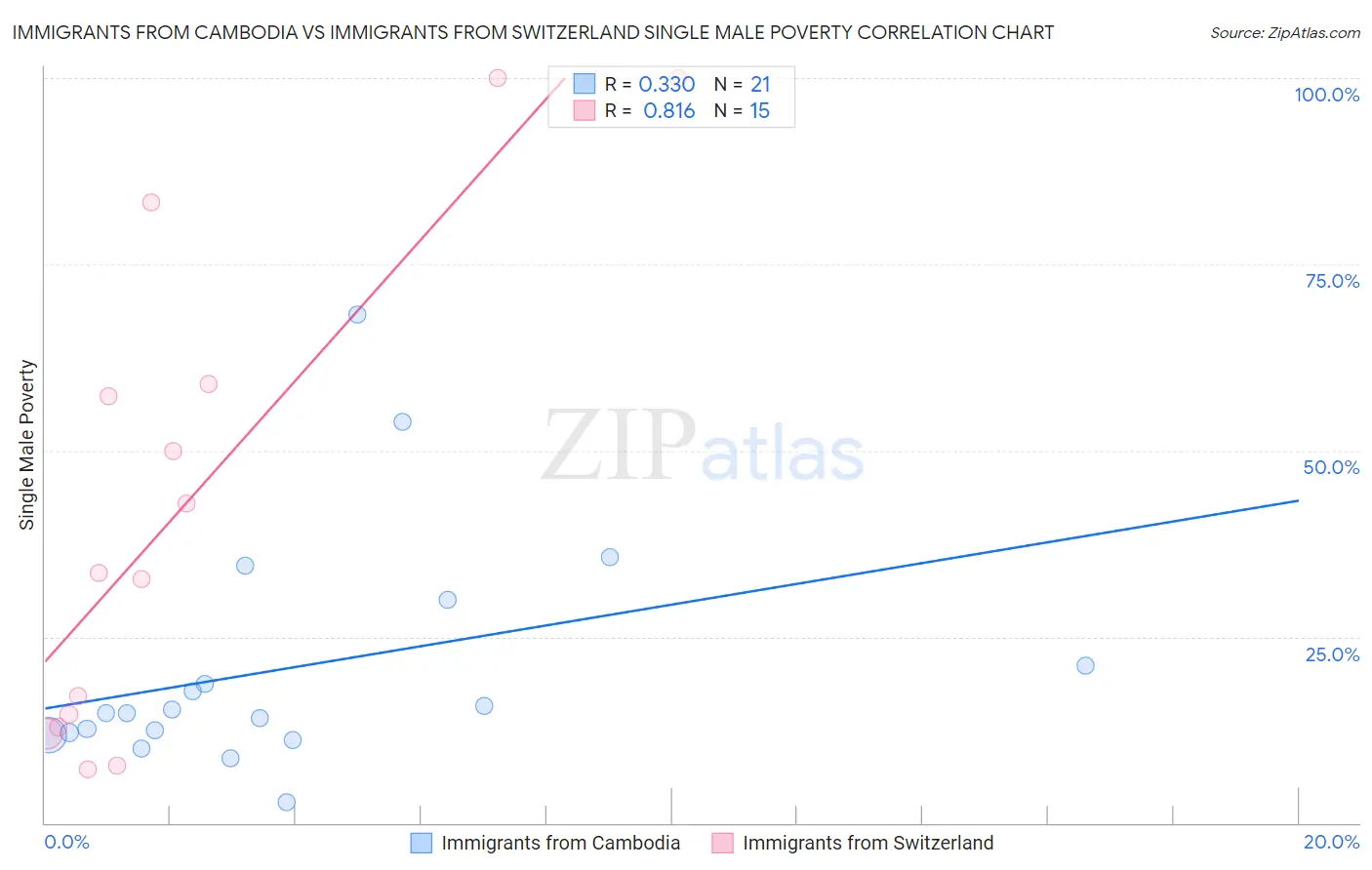 Immigrants from Cambodia vs Immigrants from Switzerland Single Male Poverty