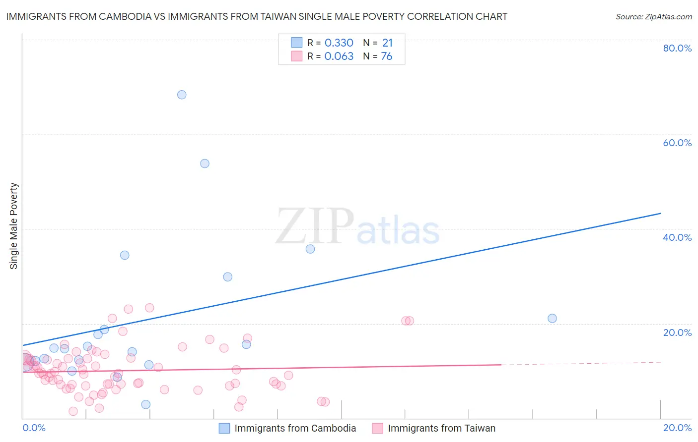 Immigrants from Cambodia vs Immigrants from Taiwan Single Male Poverty