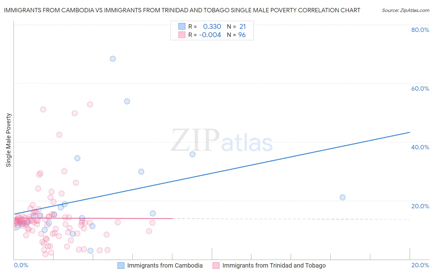 Immigrants from Cambodia vs Immigrants from Trinidad and Tobago Single Male Poverty