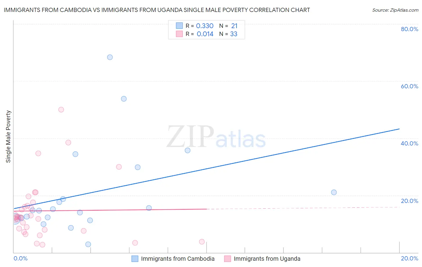 Immigrants from Cambodia vs Immigrants from Uganda Single Male Poverty