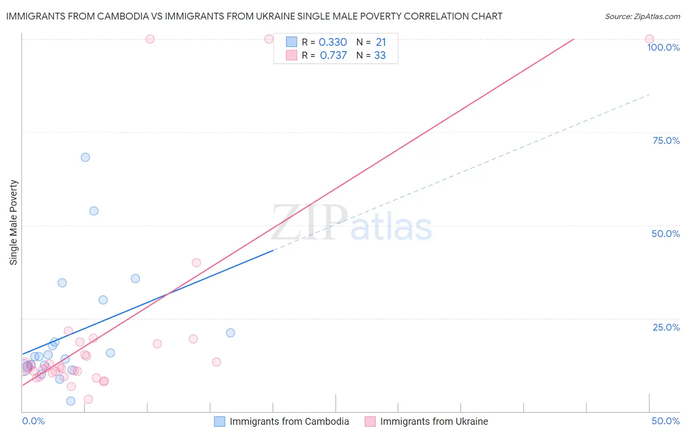 Immigrants from Cambodia vs Immigrants from Ukraine Single Male Poverty