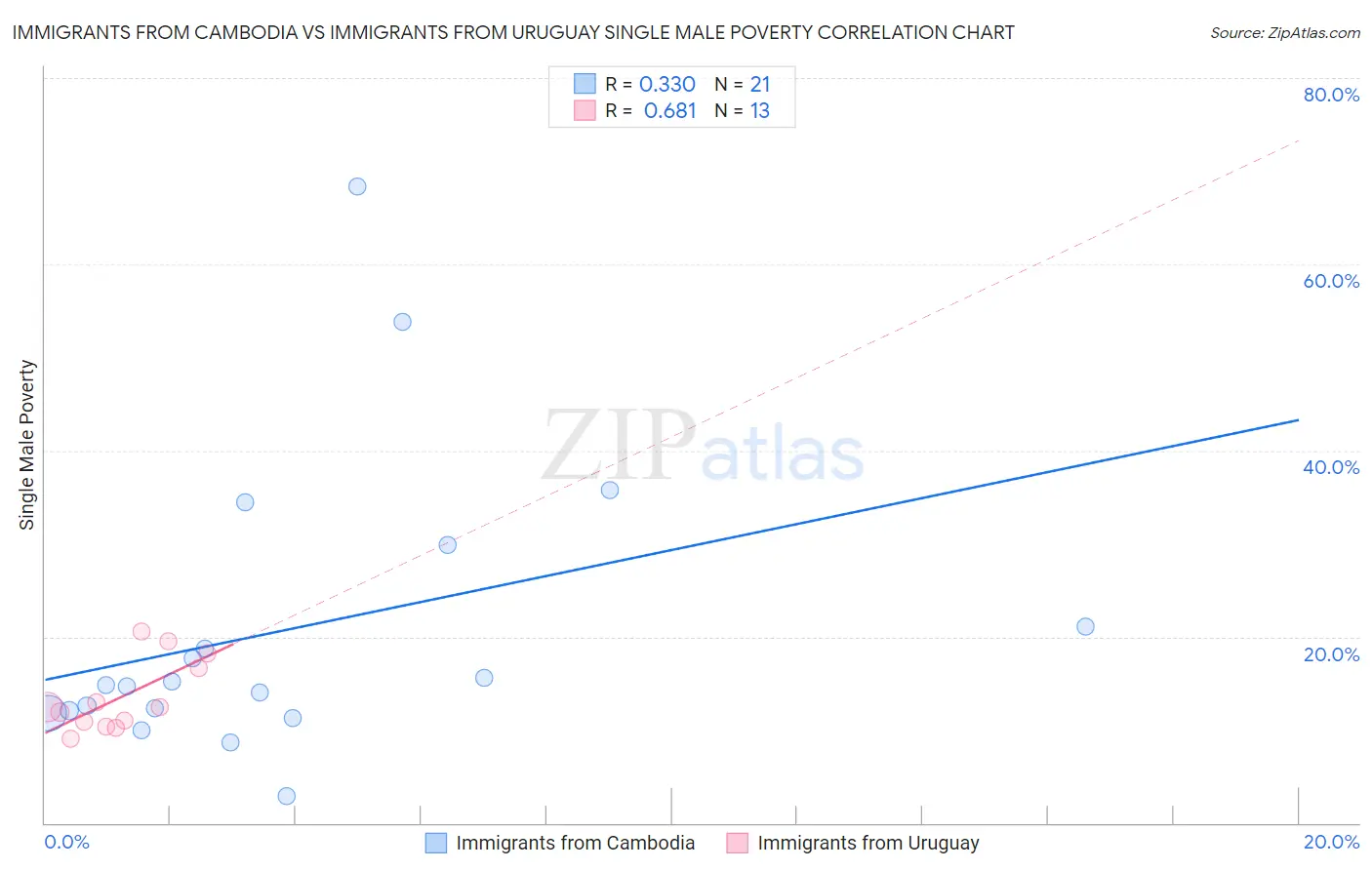 Immigrants from Cambodia vs Immigrants from Uruguay Single Male Poverty