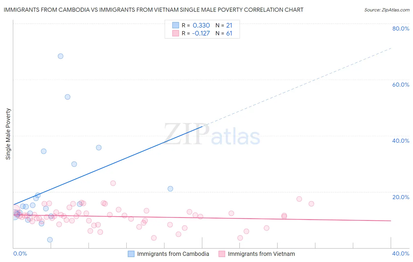 Immigrants from Cambodia vs Immigrants from Vietnam Single Male Poverty