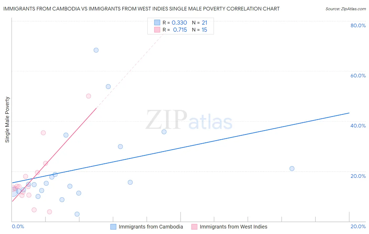 Immigrants from Cambodia vs Immigrants from West Indies Single Male Poverty