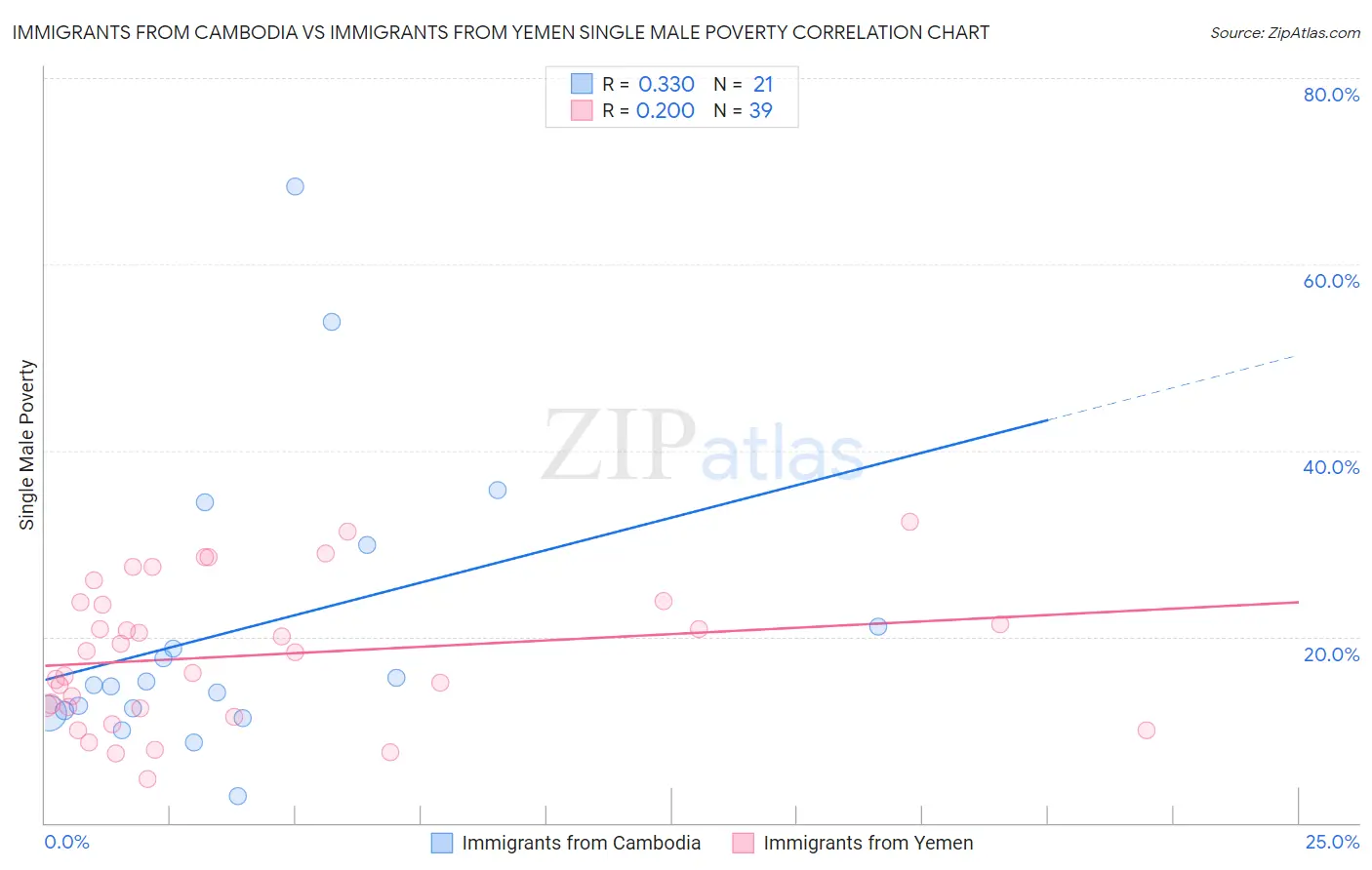 Immigrants from Cambodia vs Immigrants from Yemen Single Male Poverty