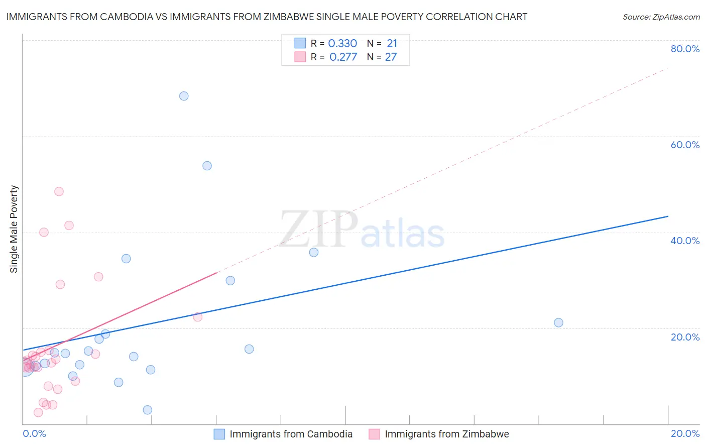 Immigrants from Cambodia vs Immigrants from Zimbabwe Single Male Poverty