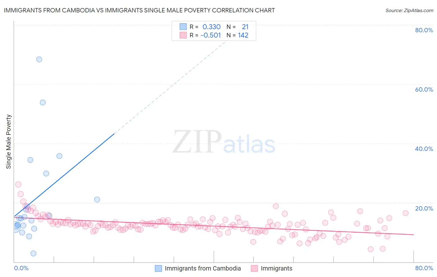 Immigrants from Cambodia vs Immigrants Single Male Poverty