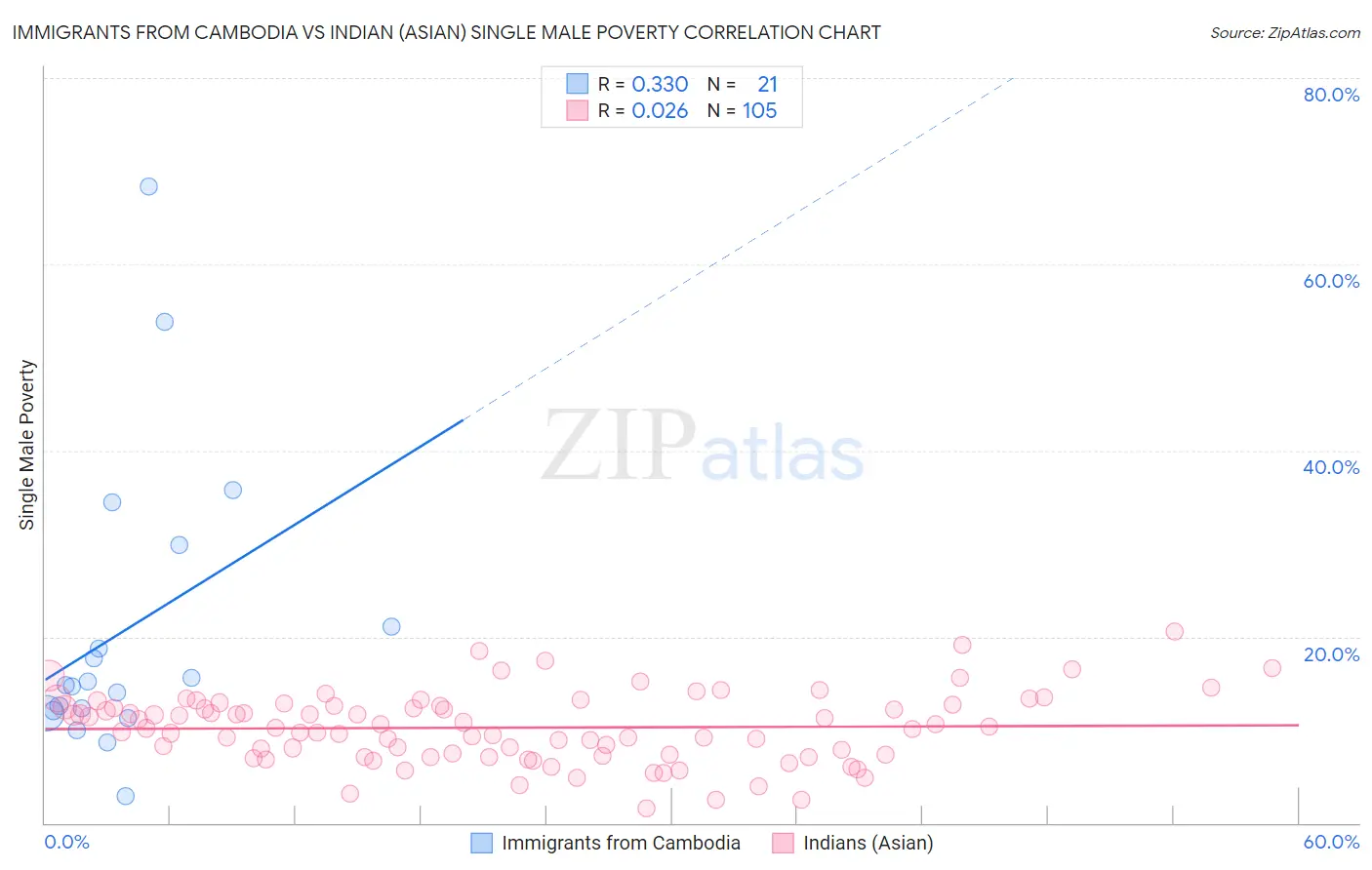 Immigrants from Cambodia vs Indian (Asian) Single Male Poverty
