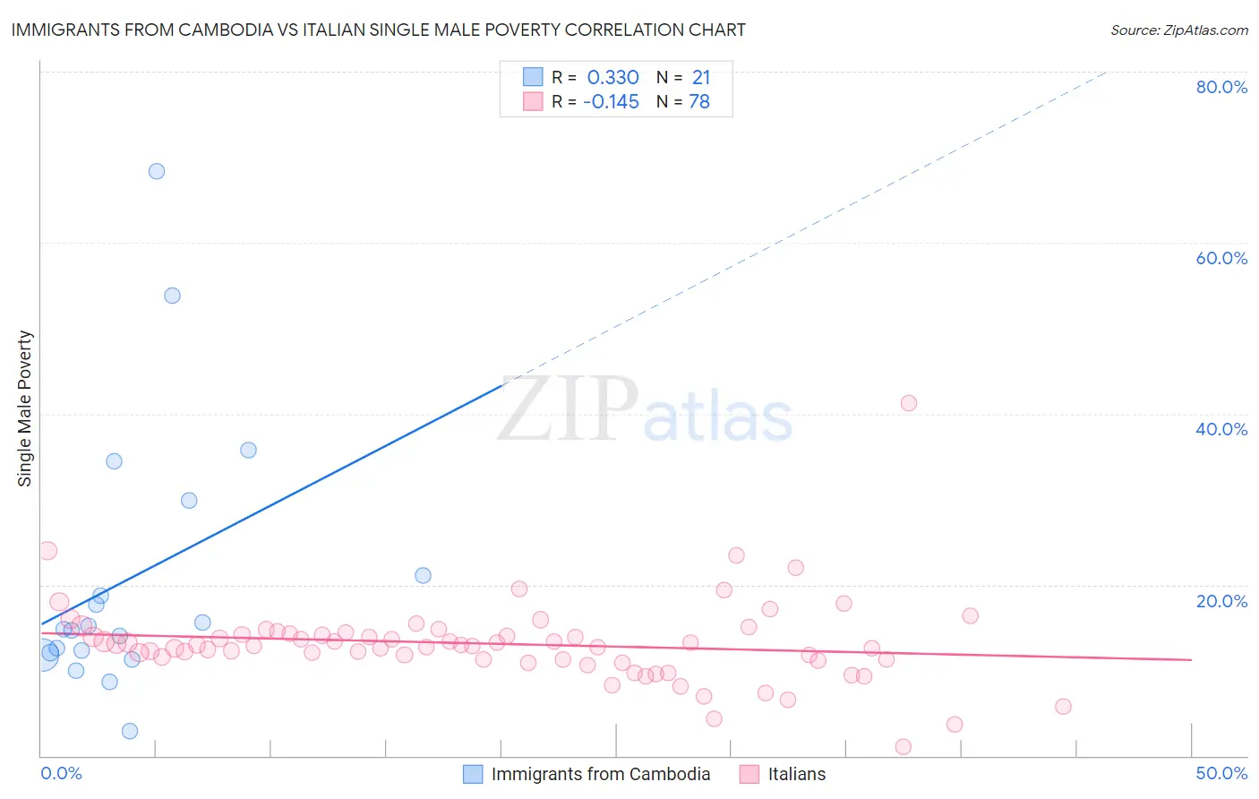 Immigrants from Cambodia vs Italian Single Male Poverty