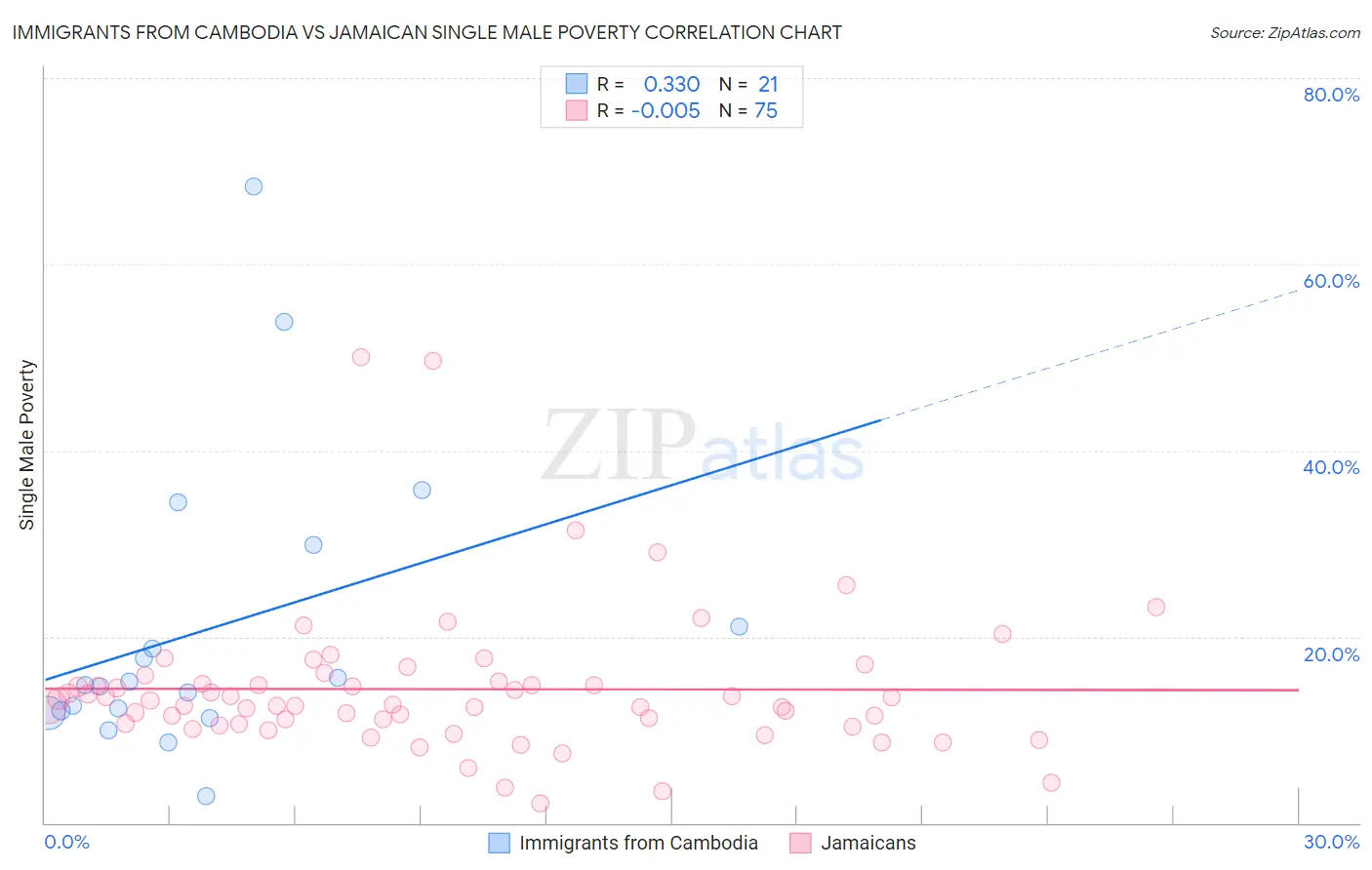 Immigrants from Cambodia vs Jamaican Single Male Poverty