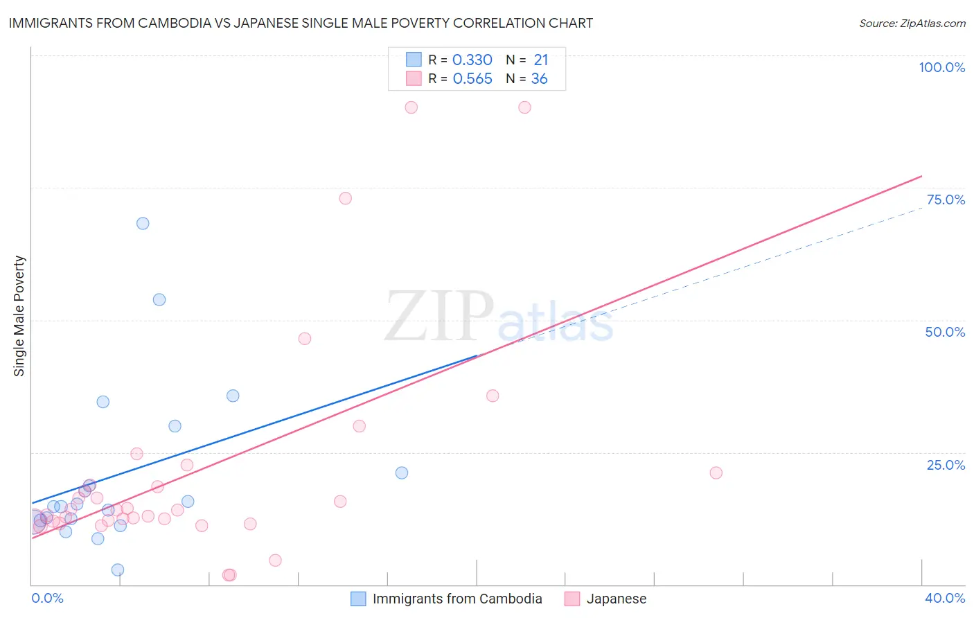 Immigrants from Cambodia vs Japanese Single Male Poverty