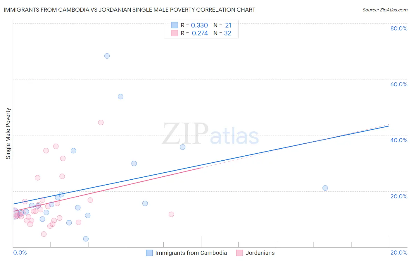 Immigrants from Cambodia vs Jordanian Single Male Poverty