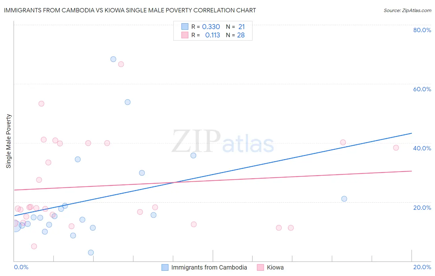 Immigrants from Cambodia vs Kiowa Single Male Poverty