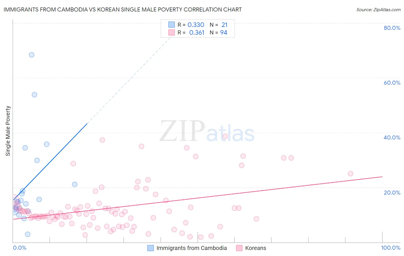 Immigrants from Cambodia vs Korean Single Male Poverty