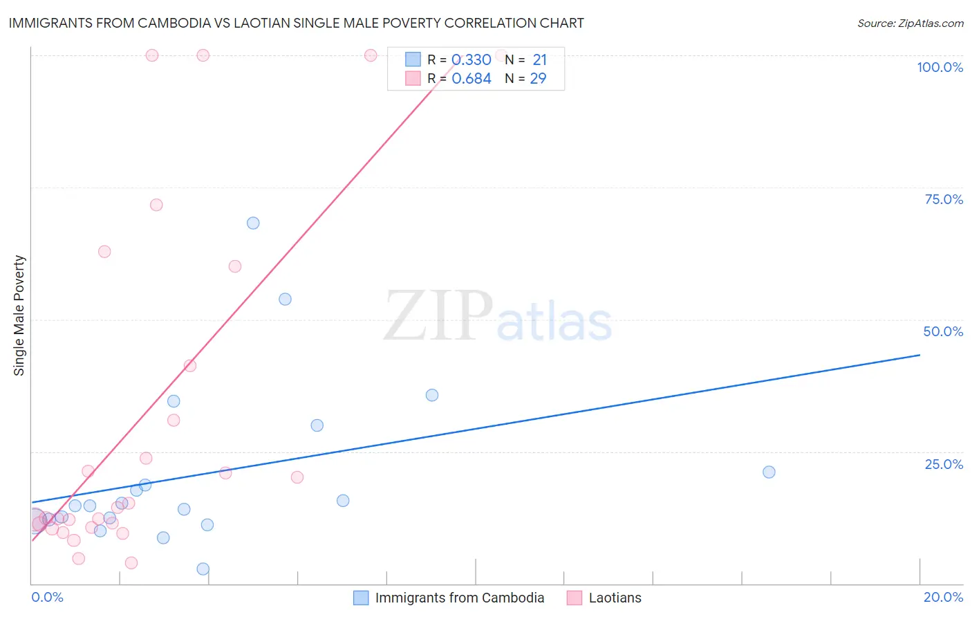 Immigrants from Cambodia vs Laotian Single Male Poverty