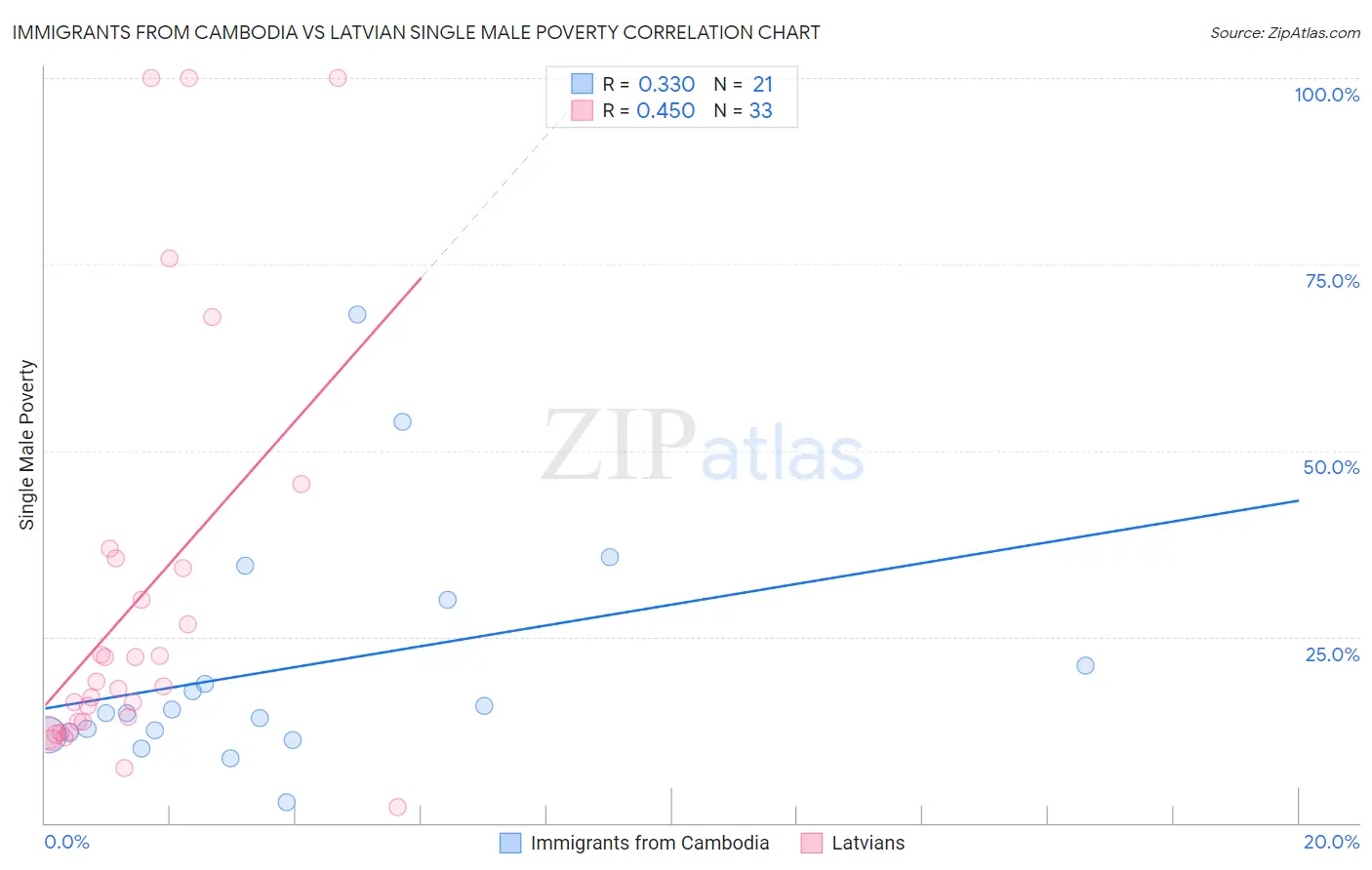 Immigrants from Cambodia vs Latvian Single Male Poverty