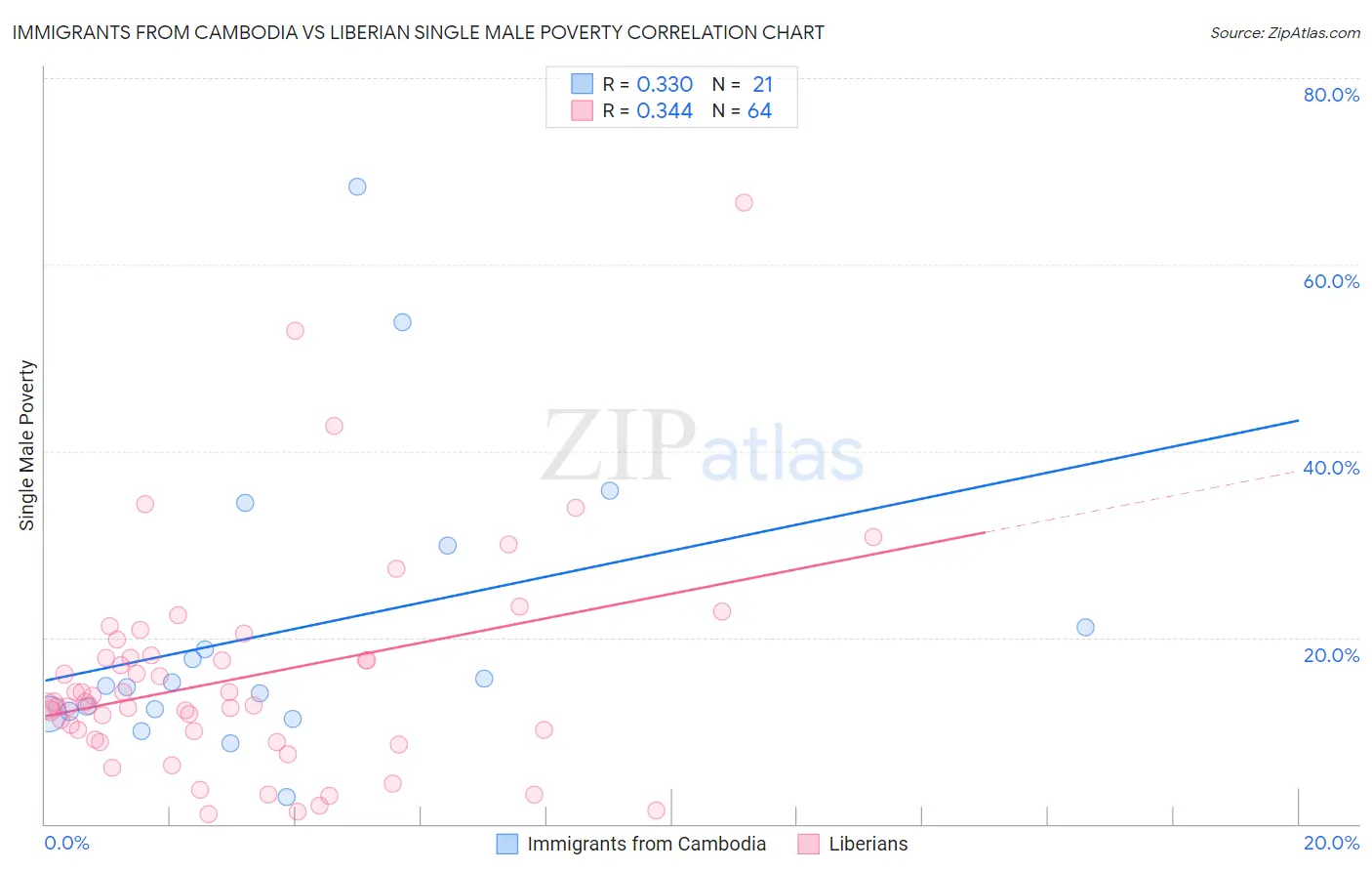 Immigrants from Cambodia vs Liberian Single Male Poverty