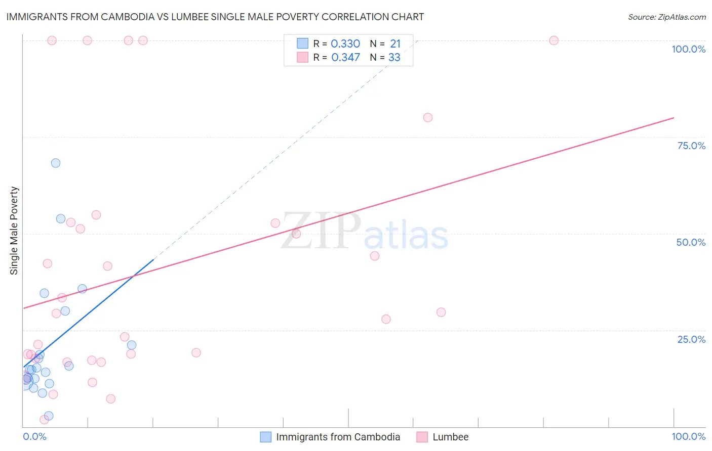 Immigrants from Cambodia vs Lumbee Single Male Poverty