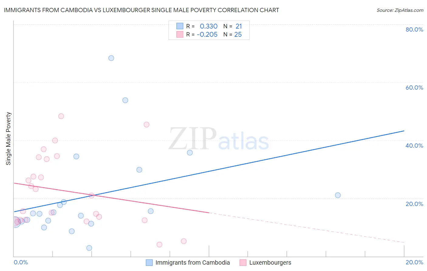 Immigrants from Cambodia vs Luxembourger Single Male Poverty