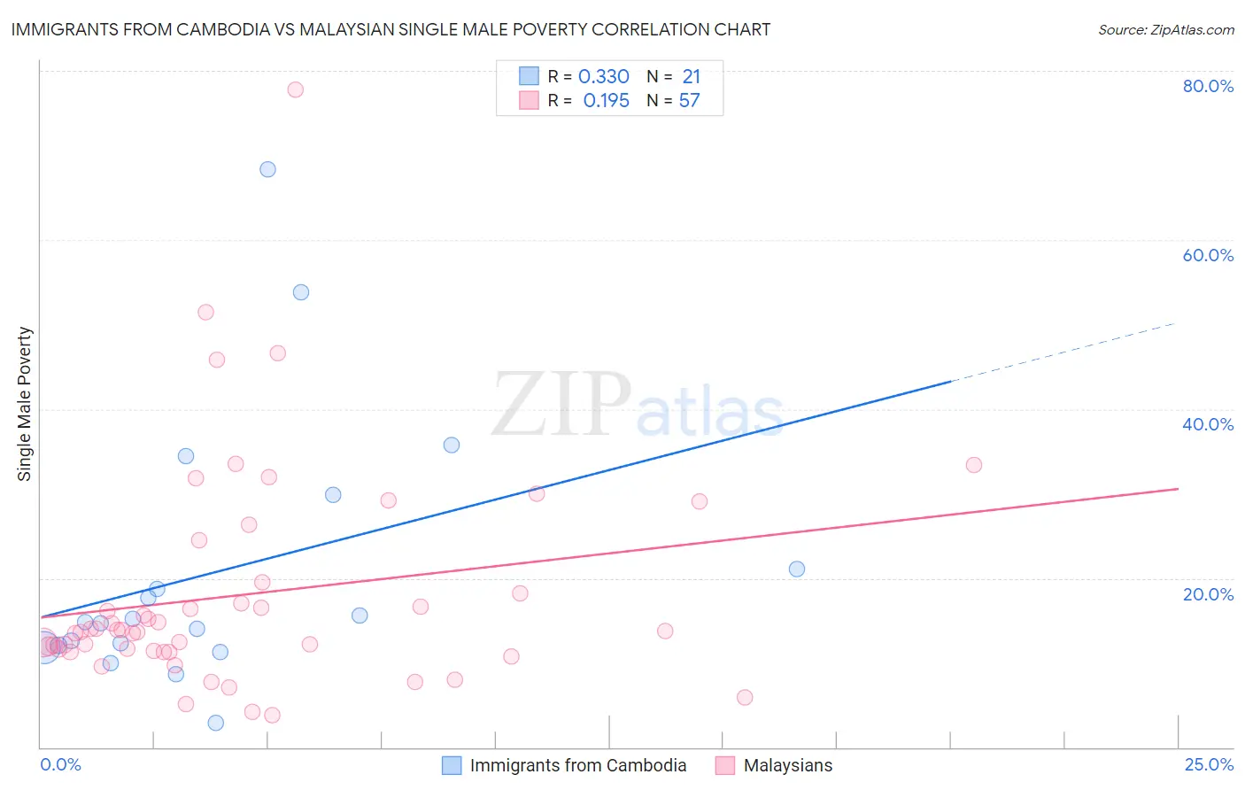 Immigrants from Cambodia vs Malaysian Single Male Poverty