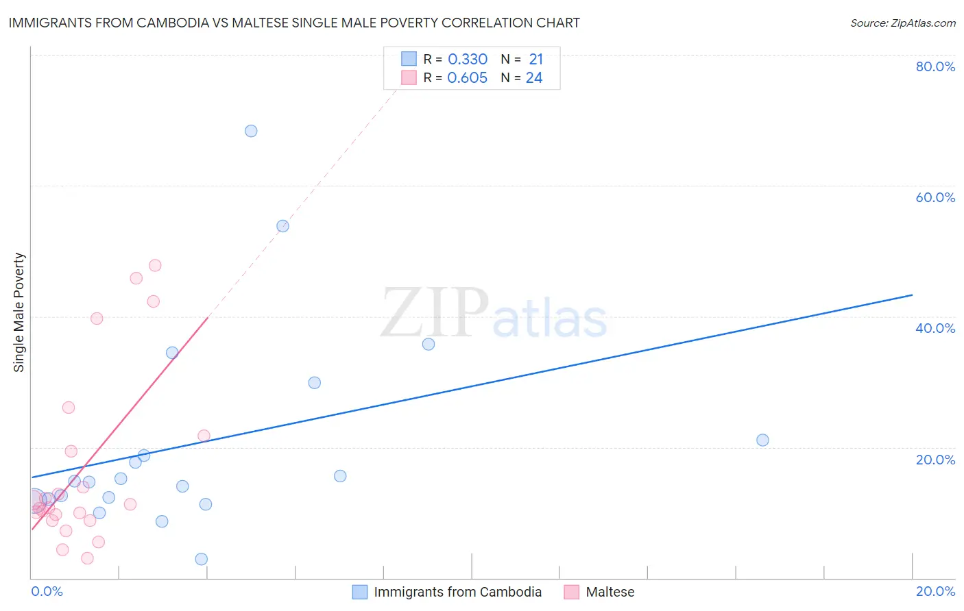 Immigrants from Cambodia vs Maltese Single Male Poverty