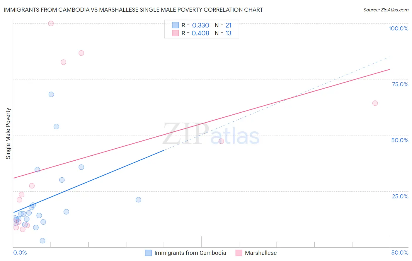 Immigrants from Cambodia vs Marshallese Single Male Poverty