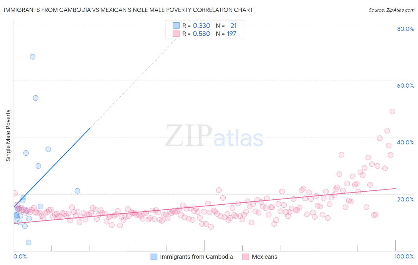 Immigrants from Cambodia vs Mexican Single Male Poverty