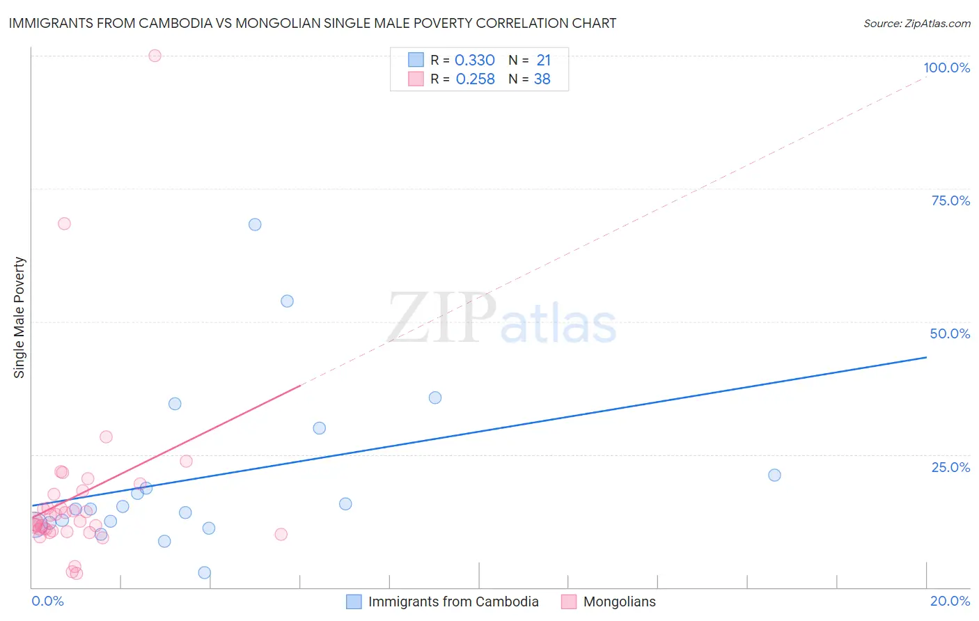 Immigrants from Cambodia vs Mongolian Single Male Poverty