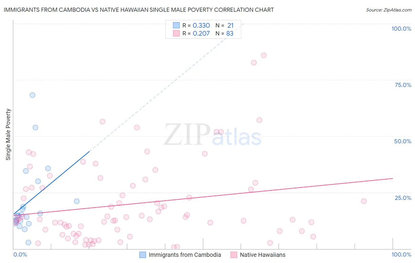 Immigrants from Cambodia vs Native Hawaiian Single Male Poverty