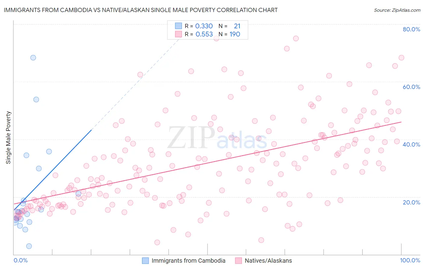 Immigrants from Cambodia vs Native/Alaskan Single Male Poverty